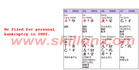 feng shui Bazi profiling on Multi millionaires who filed for bankruptcy